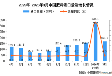 2026年3月中国肥料进口数据统计分析：进口量168.1万吨
