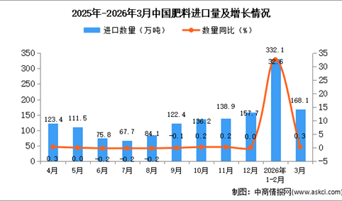 2026年3月中国肥料进口数据统计分析：进口量168.1万吨