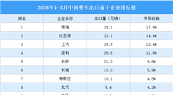 2026年1-3月中国整车出口前十企业排行榜（附榜单）