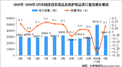 2026年1-3月中国美容化妆品及洗护用品进口数据统计分析：进口量82234.1吨