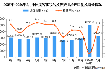 2026年1-3月中国美容化妆品及洗护用品进口数据统计分析：进口量82234.1吨