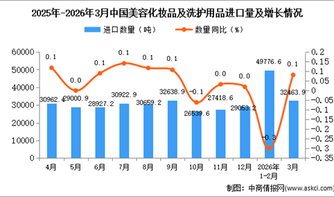 2026年1-3月中国美容化妆品及洗护用品进口数据统计分析：进口量82234.1吨