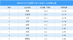 2026年3月中国整车出口量前十企业排行榜（附榜单）