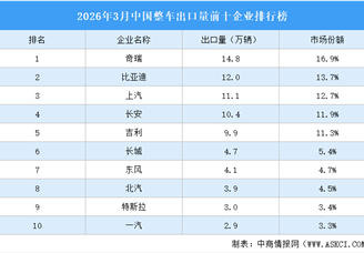 2026年3月中国整车出口量前十企业排行榜（附榜单）