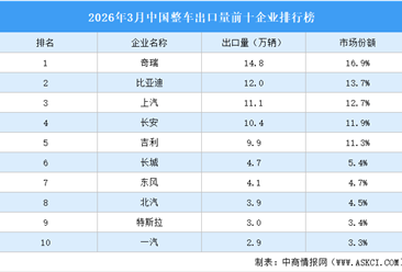 2026年3月中国整车出口量前十企业排行榜（附榜单）