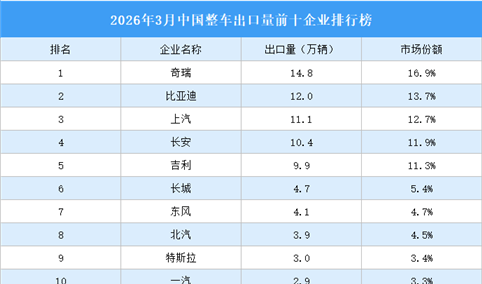 2026年3月中国整车出口量前十企业排行榜（附榜单）