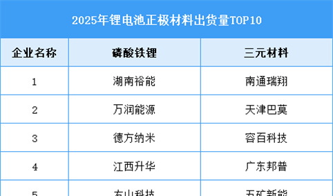 2026年中国锂电池正极材料出货量及竞争格局预测分析（图）