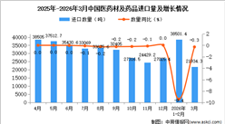 2026年3月中国医药材及药品进口数据统计分析：进口量60435.7吨