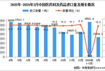 2026年3月中国医药材及药品进口数据统计分析：进口量60435.7吨