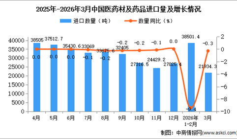 2026年3月中国医药材及药品进口数据统计分析：进口量60435.7吨