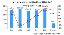 2026年3月中国摩托车产销量情况：销量同比微增（图）