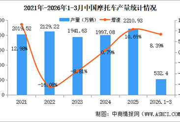 2026年3月中国摩托车产销量情况：销量同比微增（图）