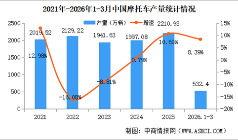 2026年3月中国摩托车产销量情况：销量同比微增（图）