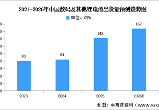 2026年中国锂电池市场现状（附动力电池、储能电池、消费电池）预测分析（图）