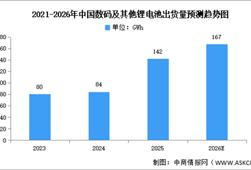 2026年中国锂电池市场现状（附动力电池、储能电池、消费电池）预测分析（图）