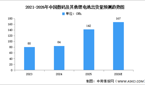2026年中国锂电池市场现状（附动力电池、储能电池、消费电池）预测分析（图）