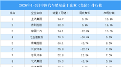 2026年1-3月中国汽车销量前十企业（集团）排行榜（附榜单）