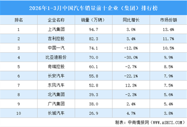 2026年1-3月中国汽车销量前十企业（集团）排行榜（附榜单）