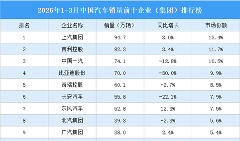 2026年1-3月中国汽车销量前十企业（集团）排行榜（附榜单）