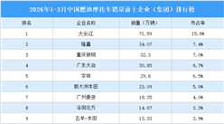 2026年1-3月中国燃油摩托车销量前十企业（集团）排行榜（附榜单）
