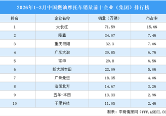 2026年1-3月中国燃油摩托车销量前十企业（集团）排行榜（附榜单）