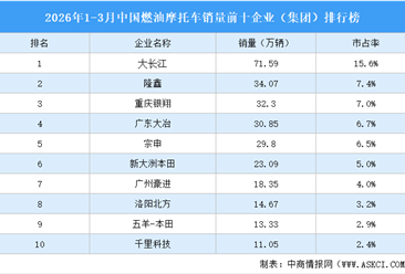 2026年1-3月中国燃油摩托车销量前十企业（集团）排行榜（附榜单）