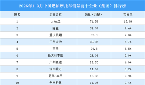 2026年1-3月中国燃油摩托车销量前十企业（集团）排行榜（附榜单）