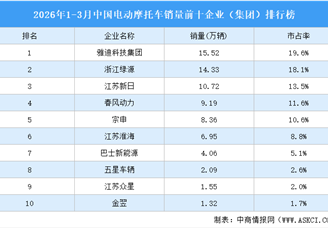 2026年1-3月中国电动摩托车销量前十企业（集团）排行榜（附榜单）