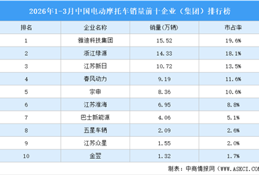 2026年1-3月中国电动摩托车销量前十企业（集团）排行榜（附榜单）