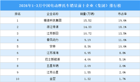 2026年1-3月中国电动摩托车销量前十企业（集团）排行榜（附榜单）