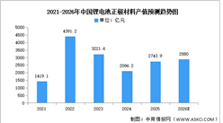 2026年中国锂电池正极材料出货量及产值预测分析（图）