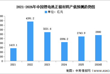 2026年中国锂电池正极材料市场现状及发展前景预测分析（图）