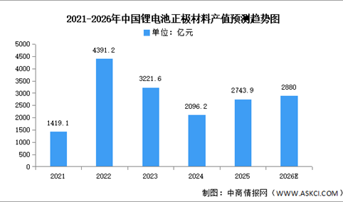 2026年中国锂电池正极材料市场现状及发展前景预测分析（图）