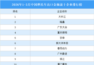 2026年1-3月中国摩托车出口金额前十企业排行榜（附榜单）