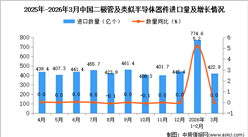 2026年3月中国二极管及类似半导体器件进口数据统计分析：进口量422.9亿个