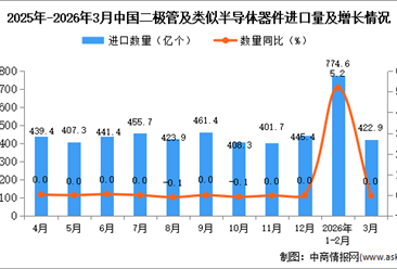 2026年3月中国二极管及类似半导体器件进口数据统计分析：进口量422.9亿个