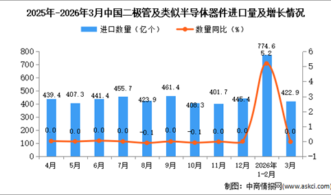 2026年3月中国二极管及类似半导体器件进口数据统计分析：进口量422.9亿个