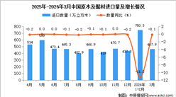 2026年3月中国原木及锯材进口数据统计分析：进口量467.9万立方米