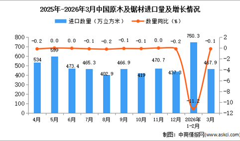 2026年3月中国原木及锯材进口数据统计分析：进口量467.9万立方米