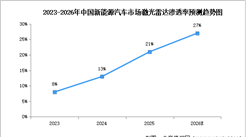 2026年中国激光雷达市场规模及车载渗透率预测分析（图）