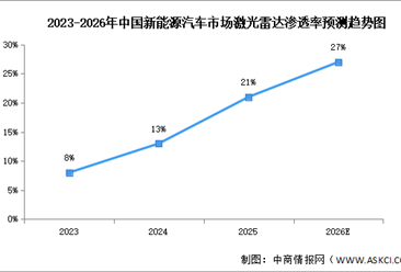2026年中国激光雷达市场规模及车载渗透率预测分析（图）
