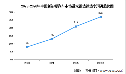 2026年中国激光雷达市场规模及车载渗透率预测分析（图）