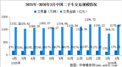 2026年3月中国二手车交易情况：交易量同比微涨（图）