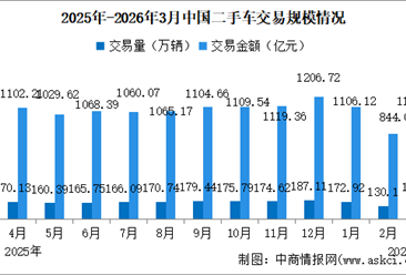 2026年3月中国二手车交易情况：交易量同比微涨（图）