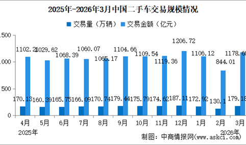 2026年3月中国二手车交易情况：交易量同比微涨（图）