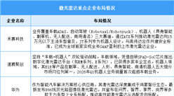 2026年中国激光雷达市场规模及重点企业预测分析（图）