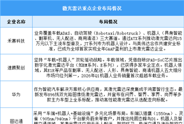 2026年中国激光雷达市场规模及重点企业预测分析（图）