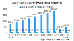 2026年1-3月中国摩托车出口数据统计分析：出口量同比增长13.49%（图）