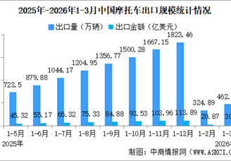 2026年1-3月中国摩托车出口数据统计分析：出口量同比增长13.49%（图）