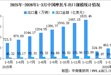 2026年1-3月中国摩托车进出口数据统计分析：出口量同比增长13.49%（图）